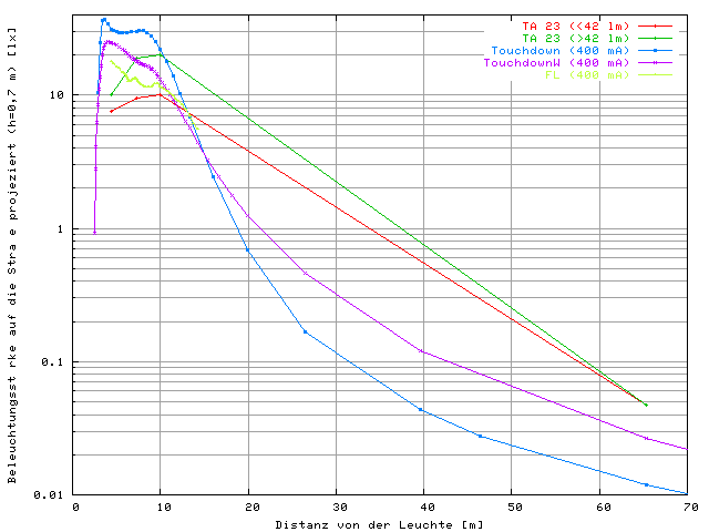 Projektion aus h=0,7 cm Höhe und 1/2 h in 5 m 